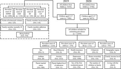 Prevalence of neurodevelopmental disorders among US children and adolescents in 2019 and 2020